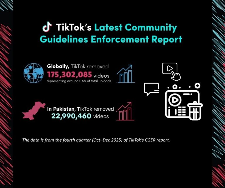 ٹک ٹاک کی پاکستان میں  2025 ء کی چوتھی سہ ماہی کے لیے کمیونٹی گائیڈ لائنز کے نفاذ کی رپورٹ جاری